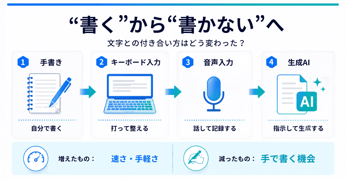 手書き・キーボード入力・音声入力・生成AIと、文字の書き方が移り変わってきた流れを示した図。増えたのは速さと手軽さ、減ったのは手で書く機会