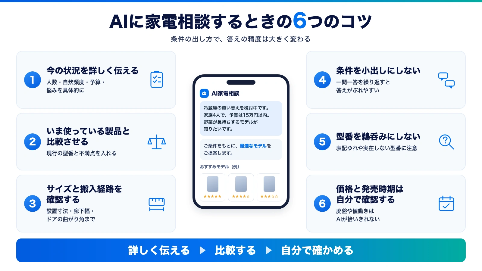 AIに家電相談するときの6つのコツをまとめた図。今の状況を詳しく伝える、いま使っている製品と比較させる、サイズと搬入経路を確認する、条件を小出しにしない、型番を鵜呑みにしない、価格と発売時期は自分で確認するの6項目。