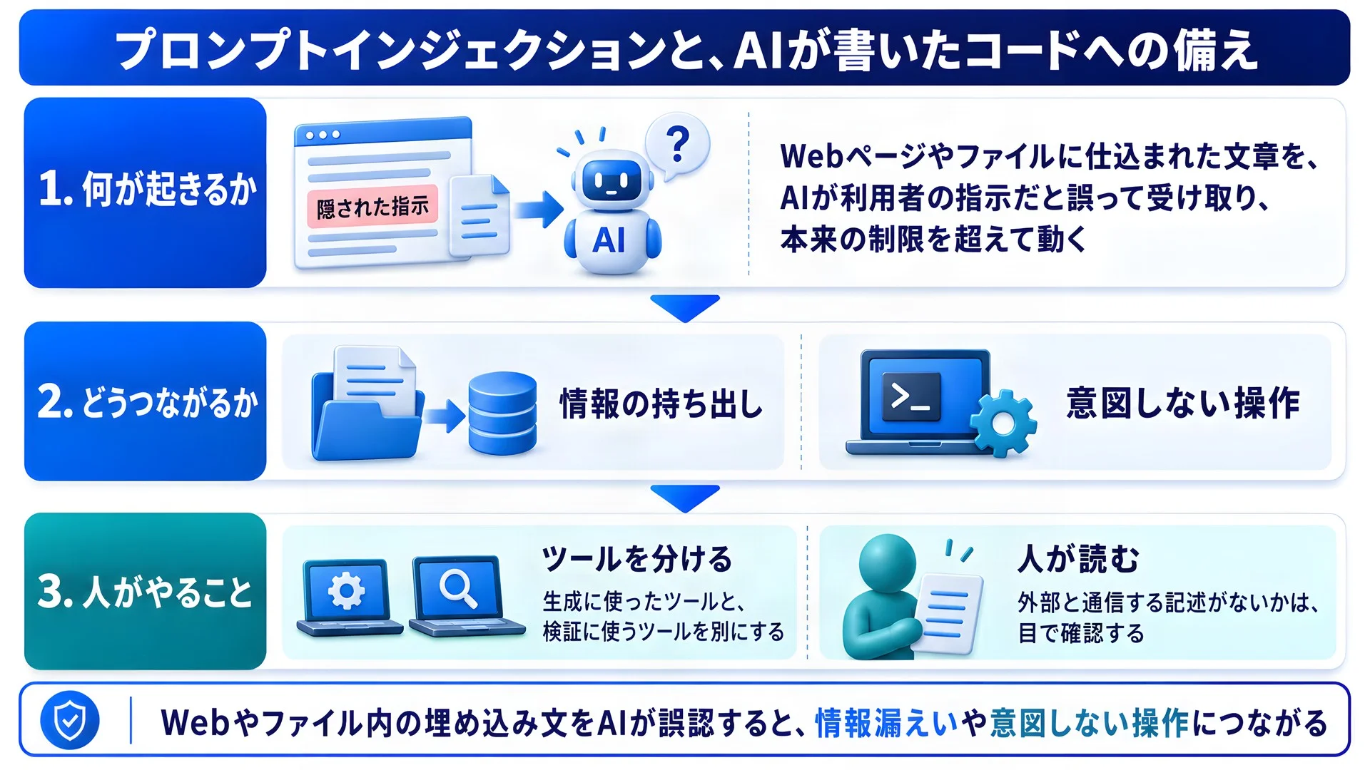 プロンプトインジェクションとAIが書いたコードへの備え