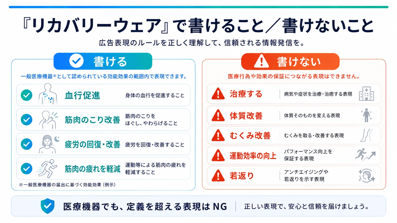 リカバリーウェアで書けること・書けないことの図。書けるのは血行促進、筋肉のこり改善、疲労の回復・改善、筋肉の疲れを軽減の4つ。書けないのは治療する、体質改善、むくみ改善、運動効率の向上、若返り。