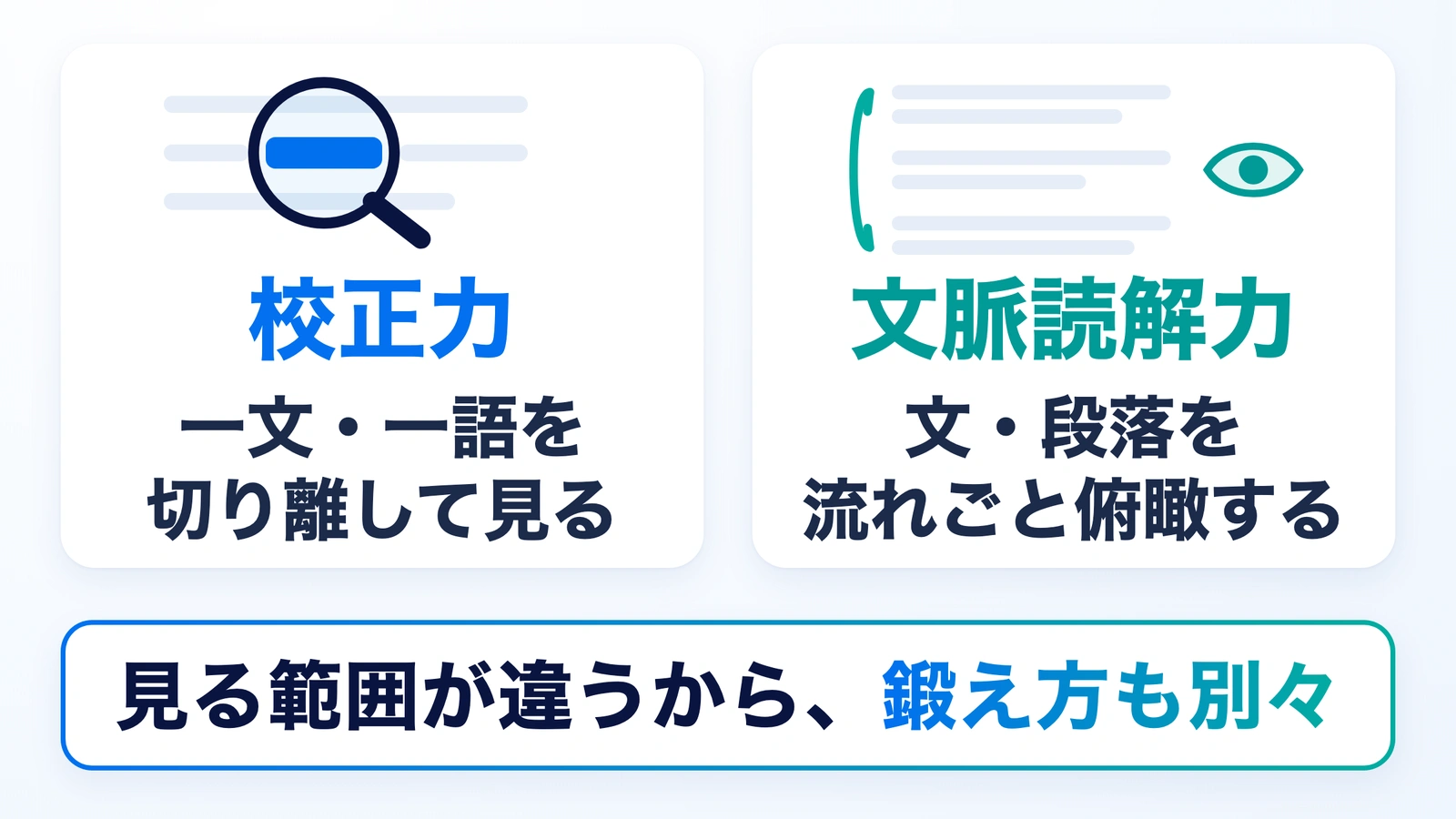校正力は一文・一語を切り離して見る力、文脈読解力は文・段落を流れごと俯瞰する力。見る範囲が違うため鍛え方も別々になることを示した図