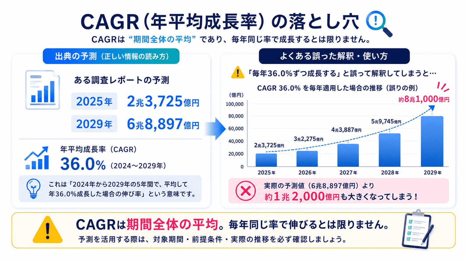 CAGR36.0%を毎年あてはめて計算すると、実際の予測値より約1兆2000億円大きくなることを示した棒グラフ