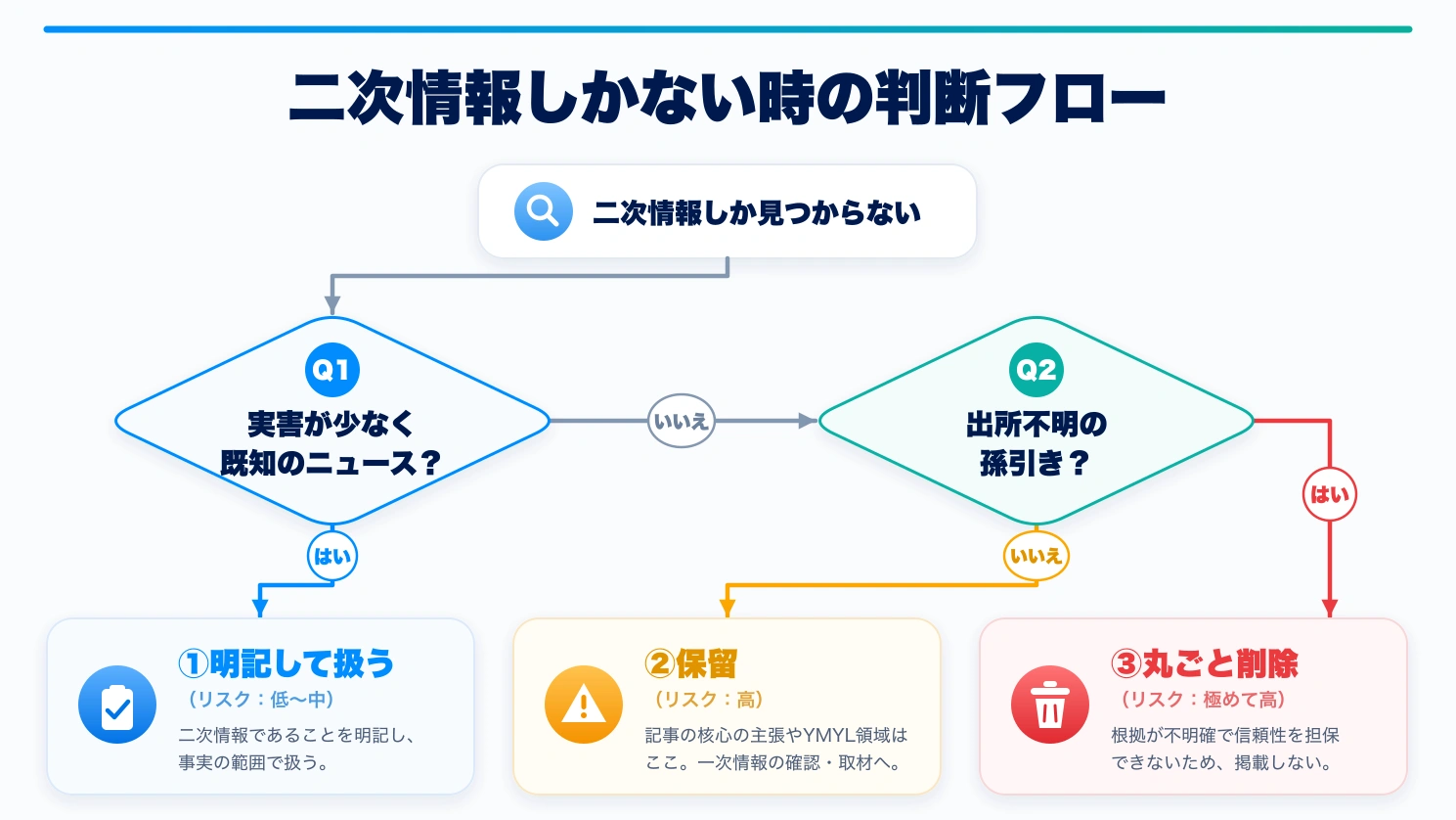 二次情報しか見つからないときに、明記・保留・削除のどれを選ぶかを2つの質問で判断するフロー図