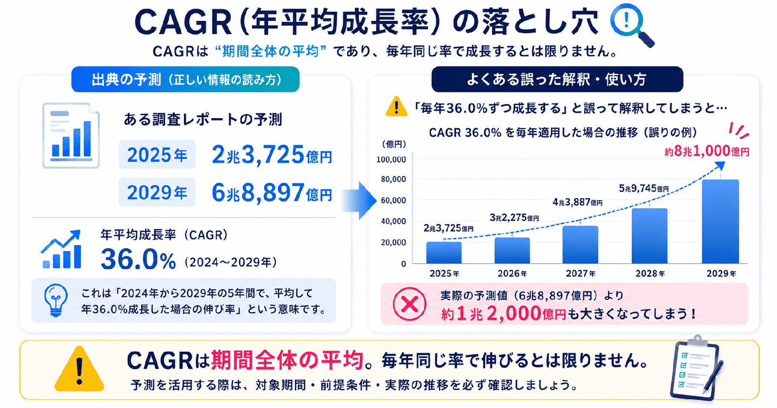 CAGR36.0%を毎年あてはめて計算すると、実際の予測値より約1兆2000億円大きくなることを示した棒グラフ