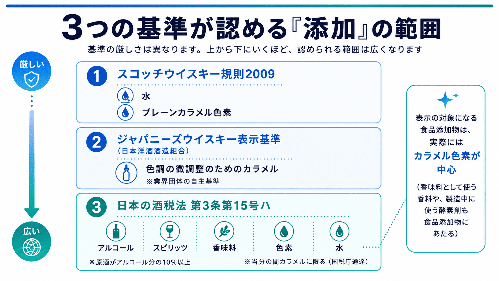 ウイスキーに認められる添加の範囲を3つの基準で比べた図。スコッチウイスキー規則2009がもっとも厳しく水とプレーンカラメル色素のみ、次いでジャパニーズウイスキー表示基準、日本の酒税法第3条第15号ハがもっとも広い