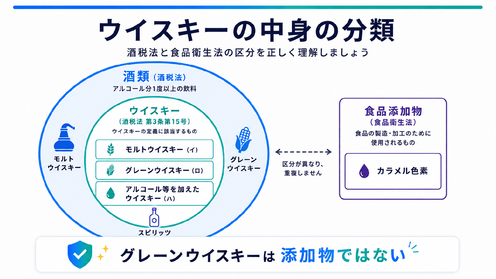 ウイスキーの中身の分類図。酒税法上の「酒類」の中にウイスキー（第3条第15号のイ・ロ・ハ）があり、食品衛生法上の「食品添加物」とは区分が異なって重複しないことを示している