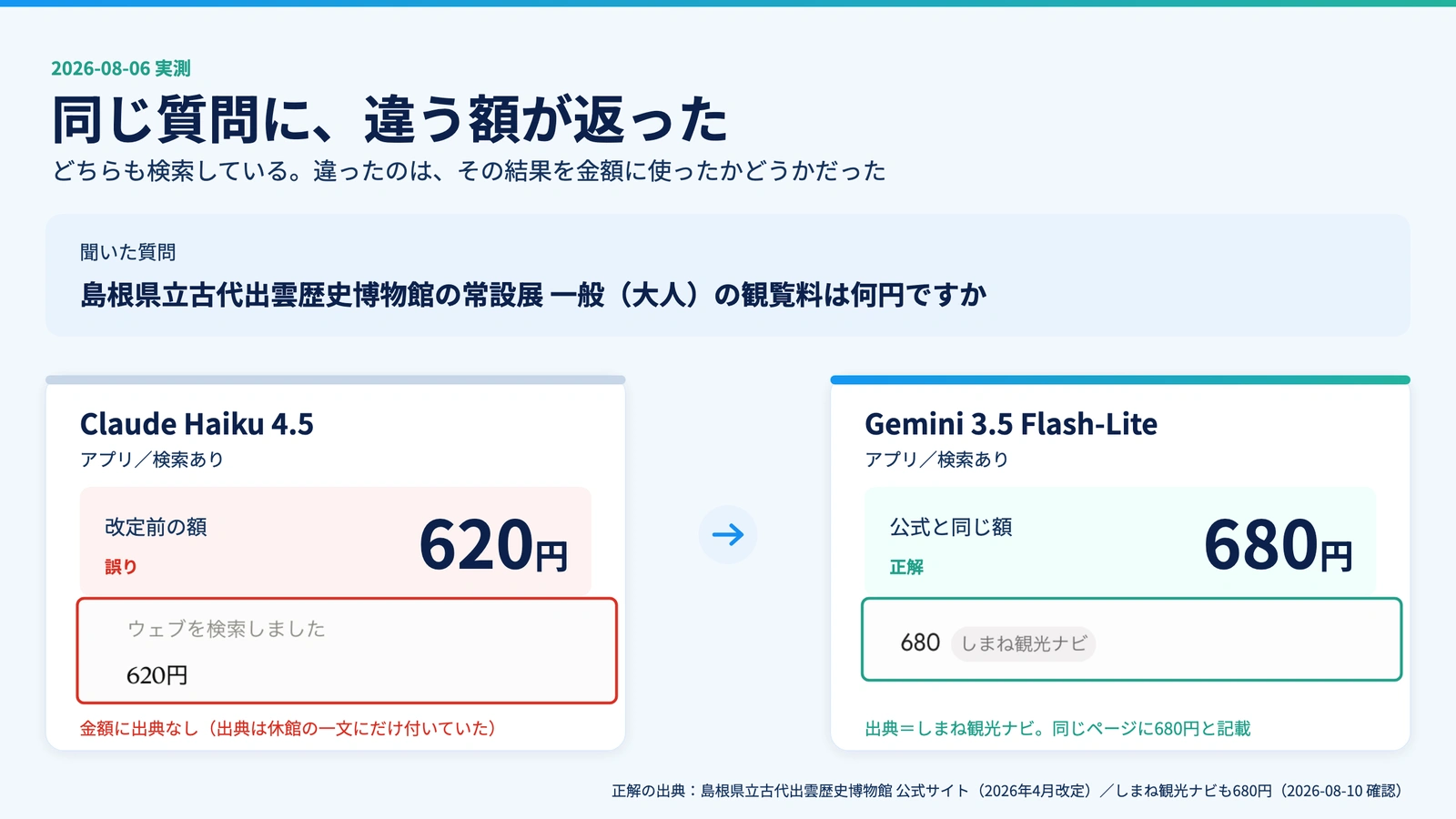同じ質問への回答を比べた図。Claude Haiku 4.5は改定前の620円、Gemini 3.5 Flash-Liteは公式と同じ680円と答えた。どちらも検索しており、違ったのはその結果を金額に使ったかどうか。