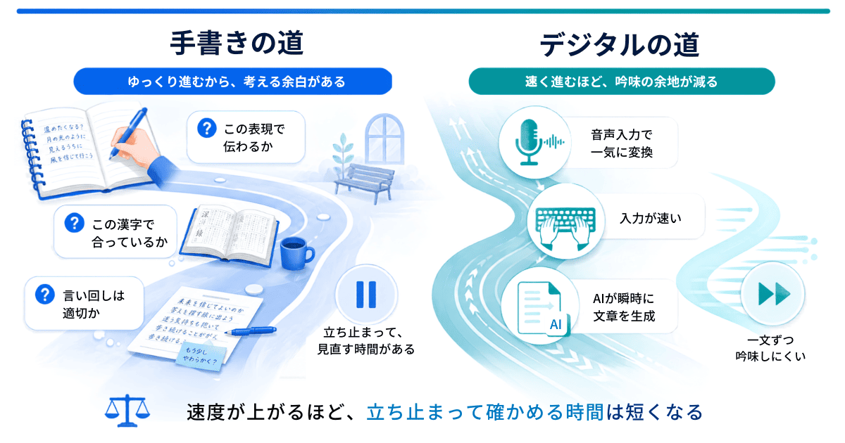 ゆっくり進む手書きの道と速く進むデジタルの道を対比し、速度が上がるほど立ち止まって確かめる時間が短くなることを示した図