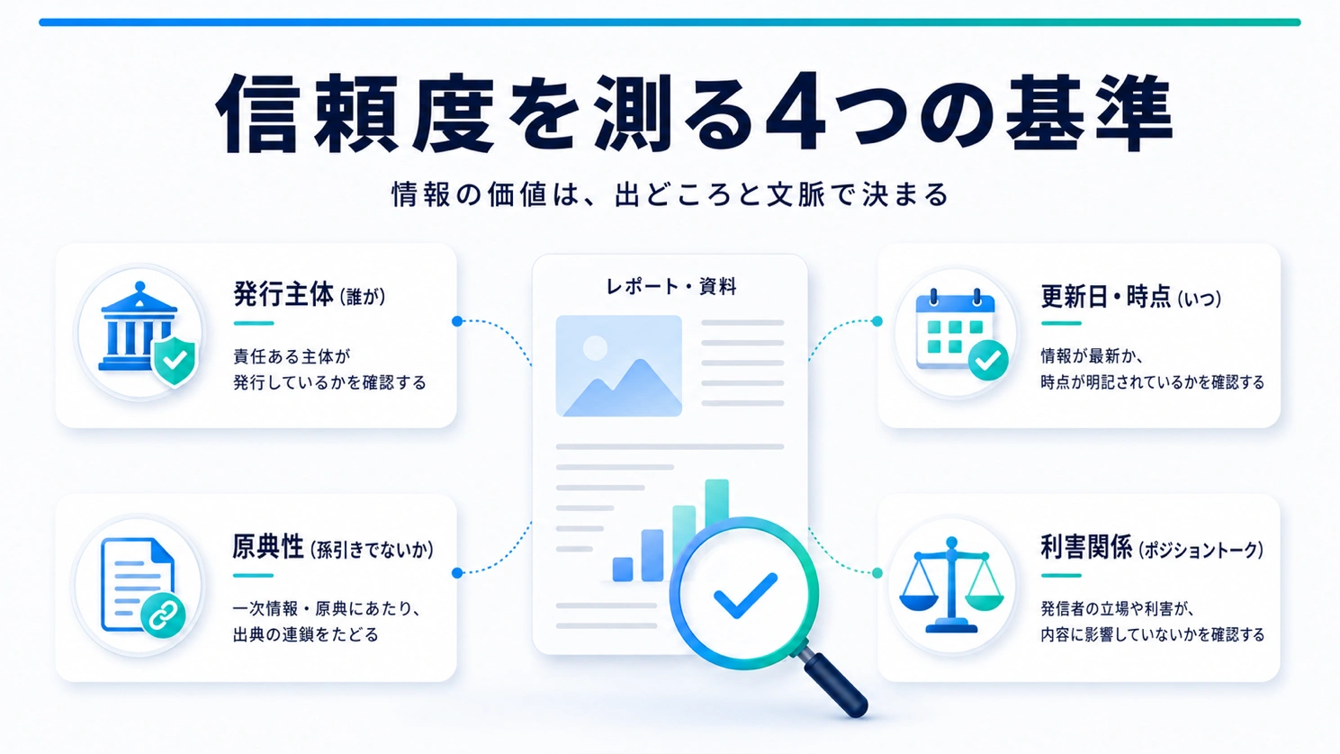 信頼度を見極める4つの判断基準（発行主体・更新日と時点・原典性・利害関係）を並べた図