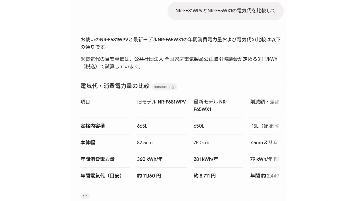 旧モデルと最新モデルの電気代を比較したAIの回答の表。定格内容積665L→650L、本体幅82.5cm→75.0cm、年間消費電力量360kWh/年→281kWh/年、年間電気代の目安 約11,160円→約8,711円。