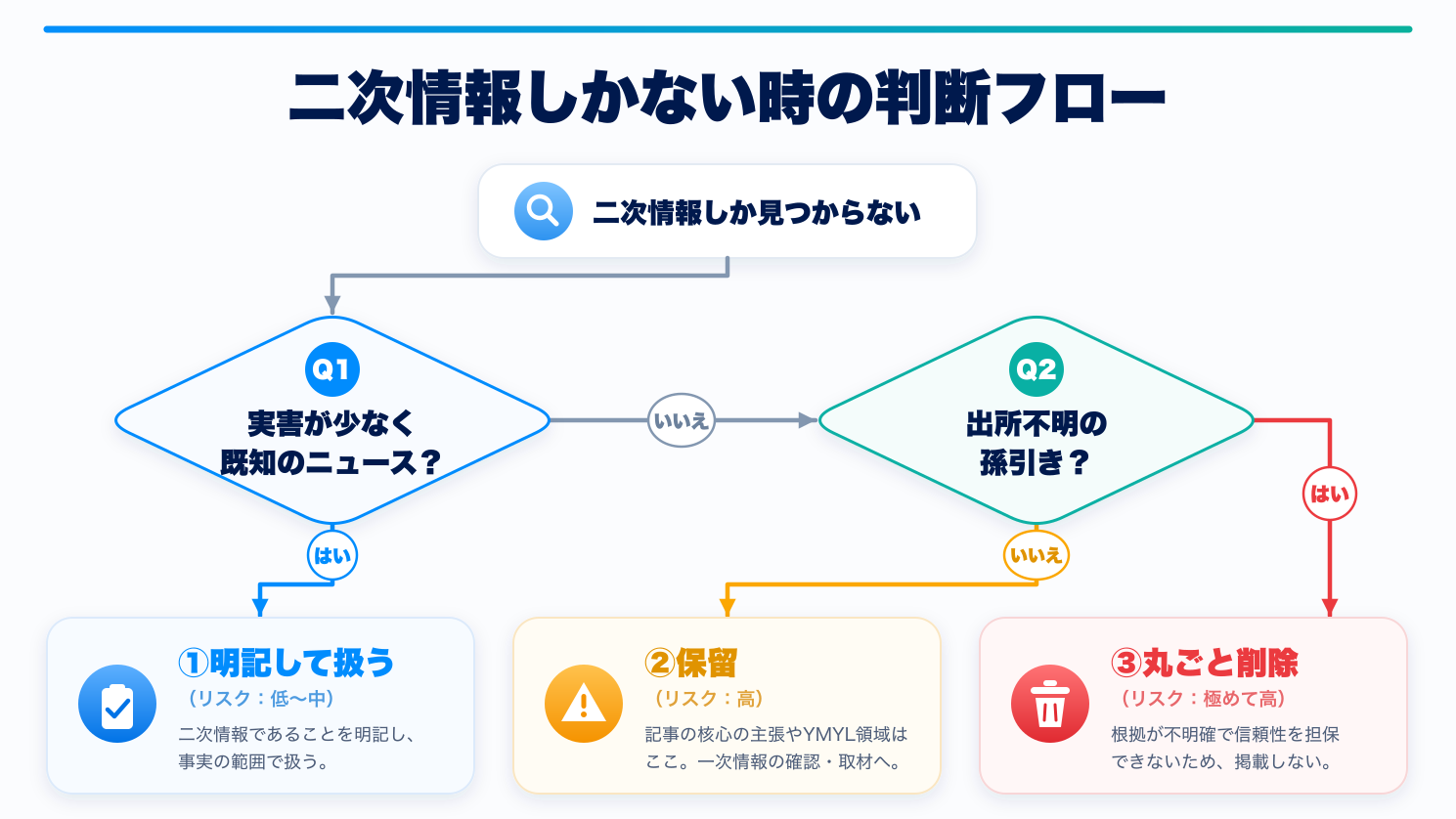 二次情報しか見つからないときに、明記・保留・削除のどれを選ぶかを2つの質問で判断するフロー図