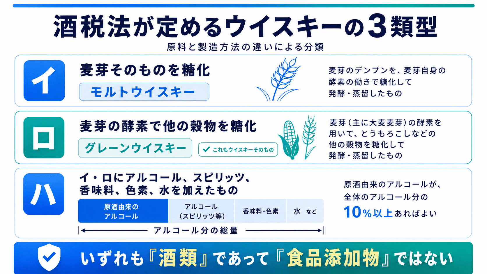 酒税法が定めるウイスキーの3類型の図。イは麦芽そのものを糖化したモルトウイスキー、ロは麦芽の酵素で他の穀物を糖化したグレーンウイスキー、ハはイ・ロにアルコールなどを加えたもので、原酒由来のアルコールが全体の10％以上あればよい