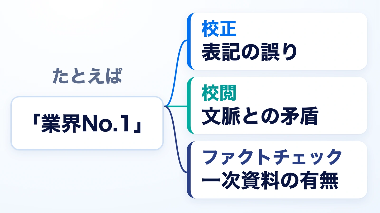 「業界No.1」という表現を、校正は表記の誤り、校閲は文脈との矛盾、ファクトチェックは一次資料の有無という観点で確認することを示した図