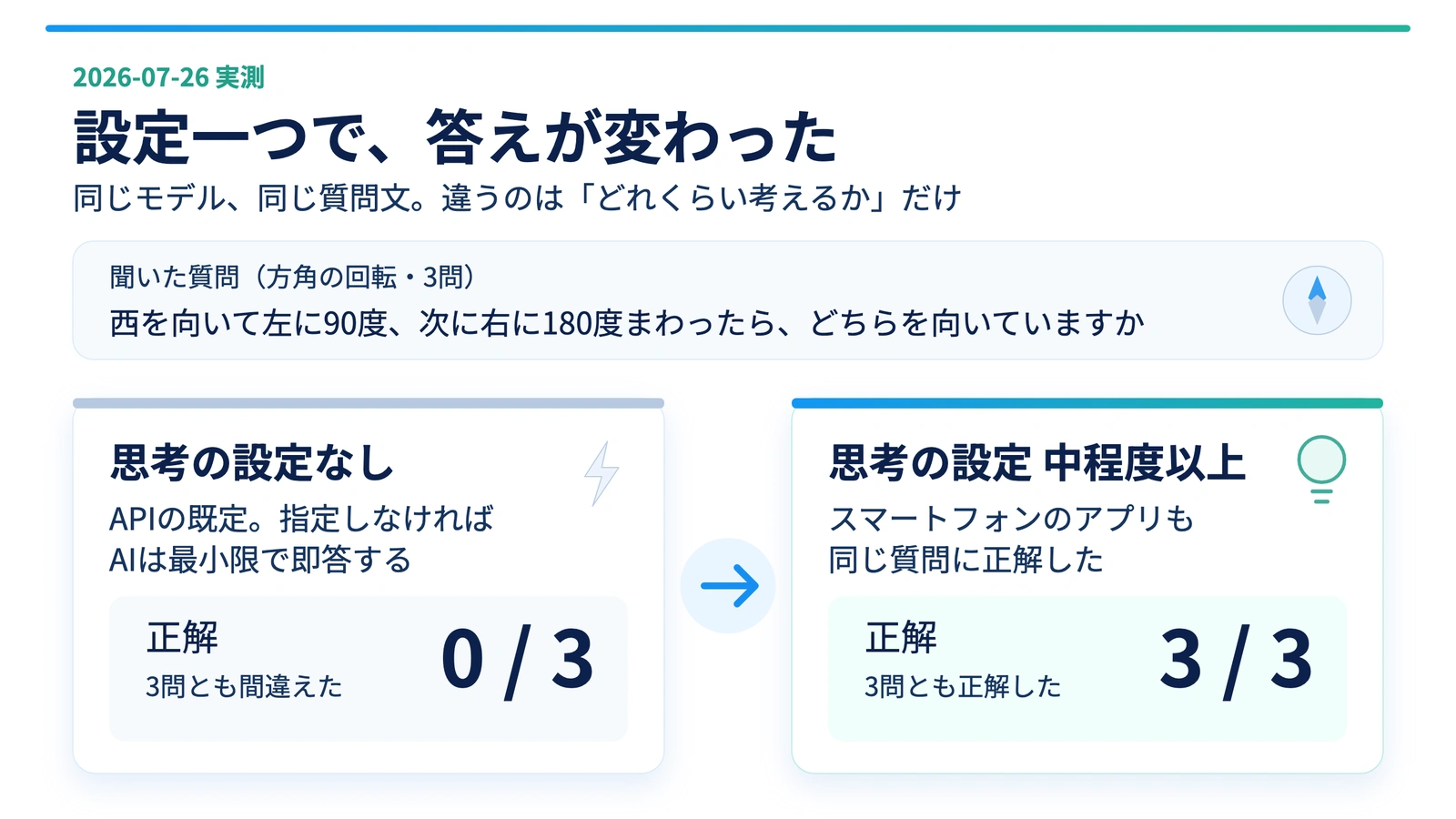 方角の回転を問う3問の結果を比較した図。思考の設定なしでは3問とも間違え、思考の設定を中程度以上にすると3問とも正解した。同じモデル、同じ質問文で正誤が入れ替わっている。