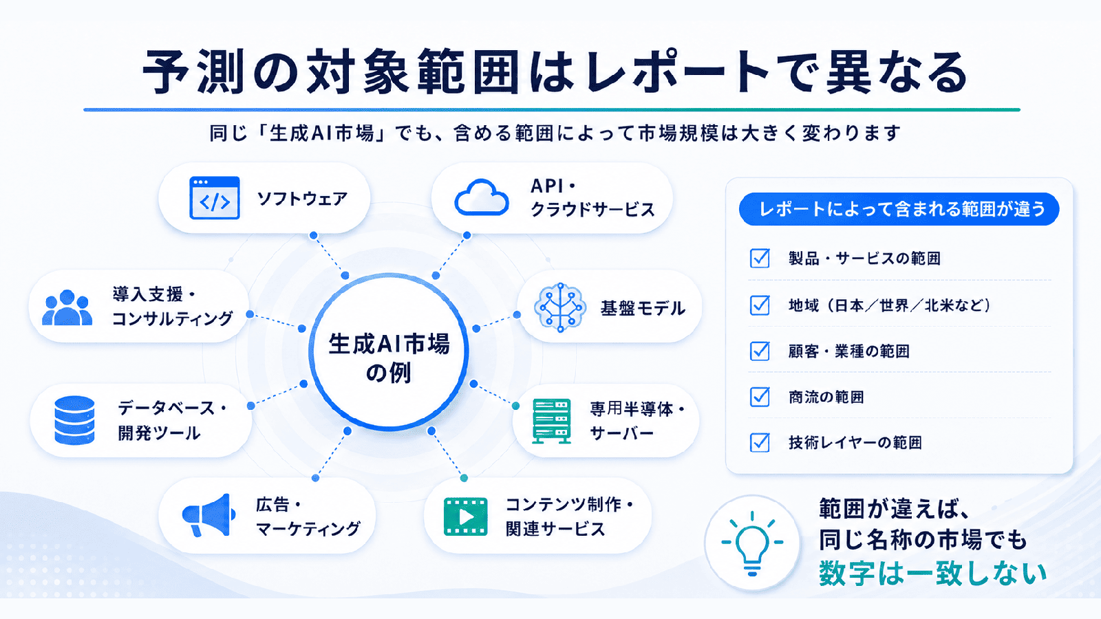 同じ「生成AI市場」でも、ソフトウェア・API・半導体など含める範囲によって市場規模が変わることを示した図