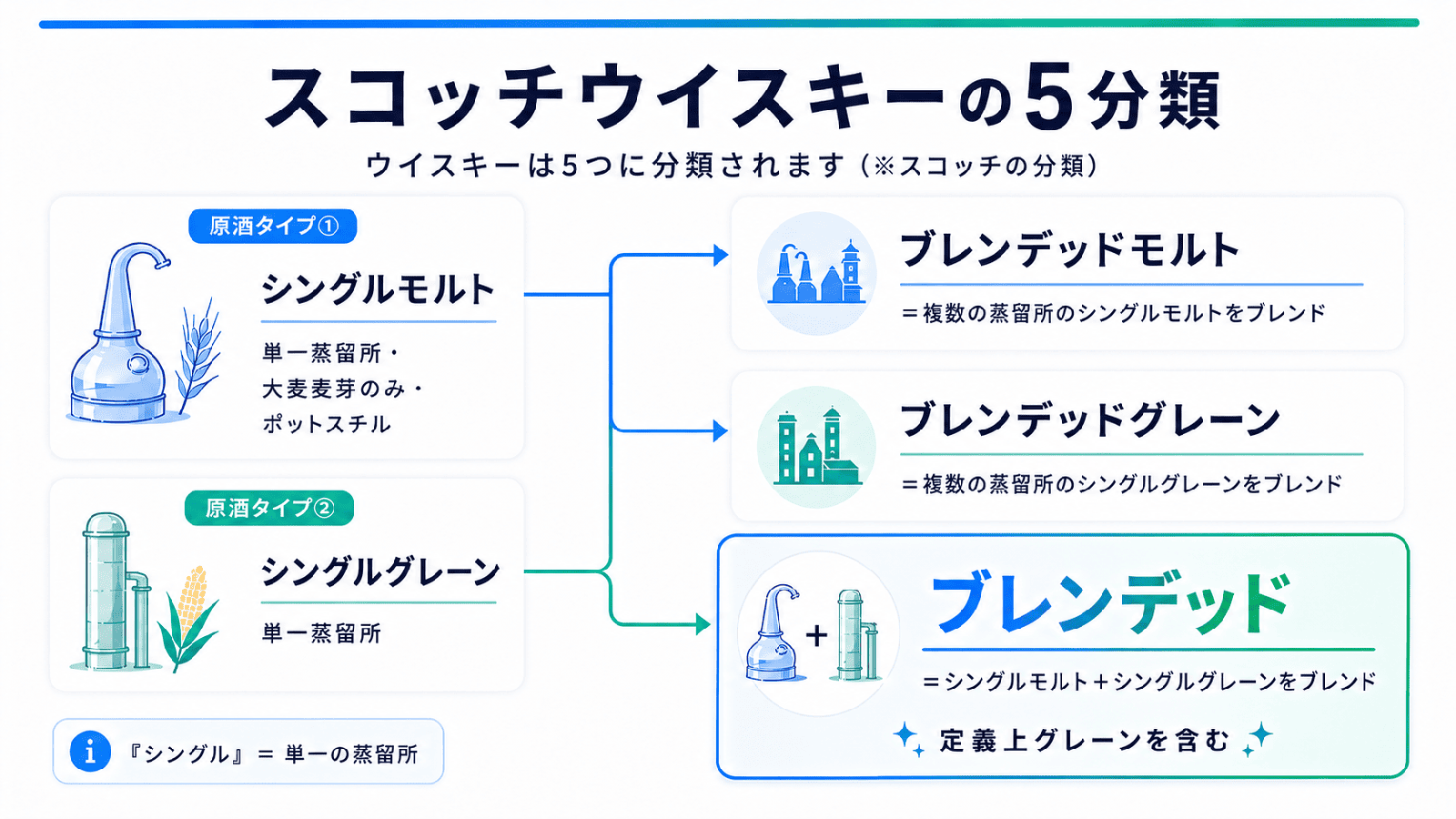 スコッチウイスキーの5分類図。シングルモルトとシングルグレーンを原酒タイプとし、ブレンデッドモルト・ブレンデッドグレーン・ブレンデッドに分かれる。ブレンデッドは定義上シングルグレーンを含む