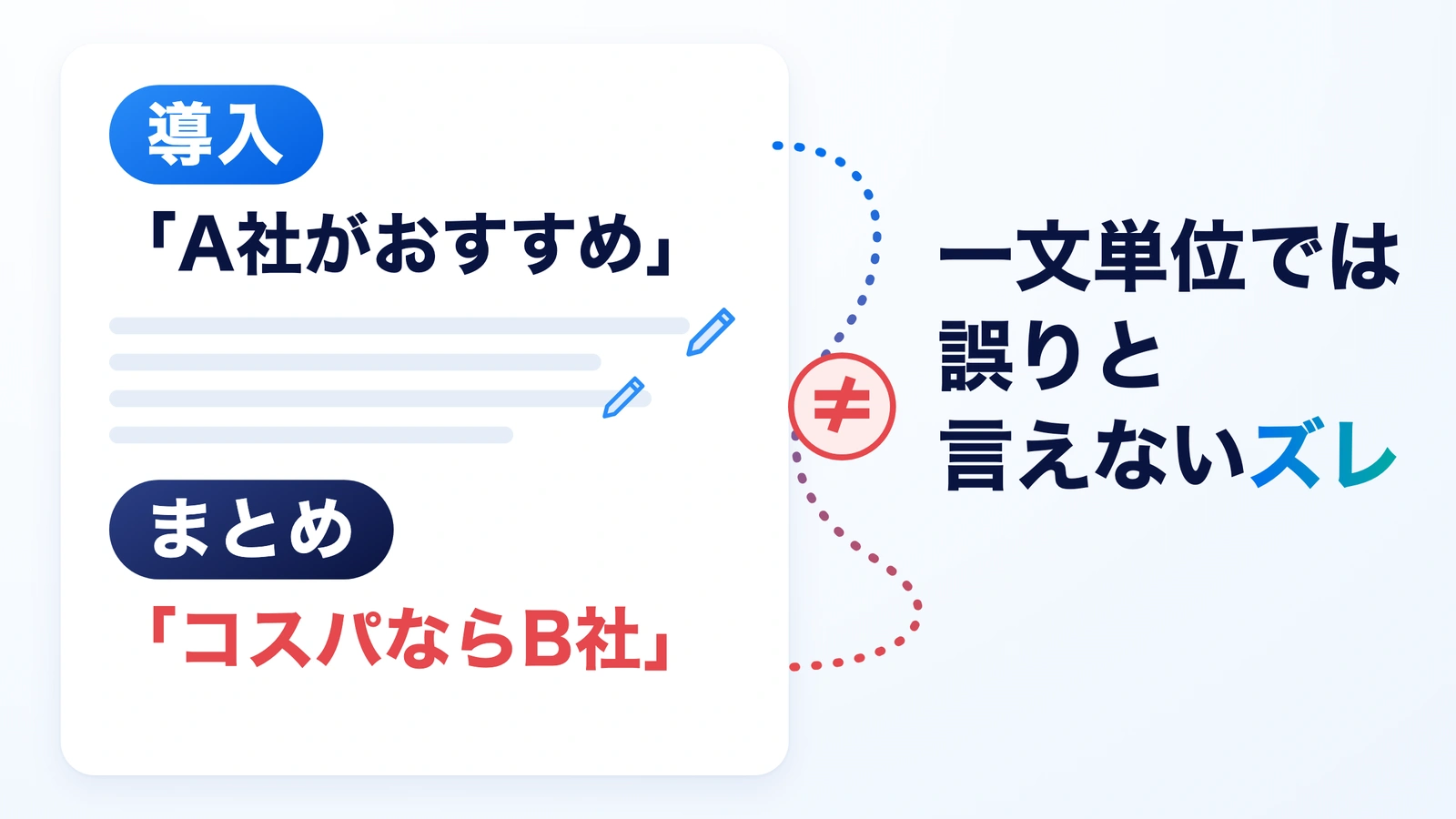 記事の導入で「A社がおすすめ」、まとめで「コスパならB社」と結論が食い違う例。一文単位では誤りと言えないズレを示した図