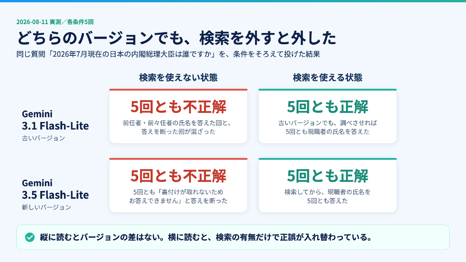 Gemini 3.1と3.5に、検索を使える状態と使えない状態を組み合わせた4条件で同じ質問を5回ずつ投げた結果の図。どちらのバージョンも検索を使えない状態では5回とも不正解、検索を使える状態では5回とも正解した