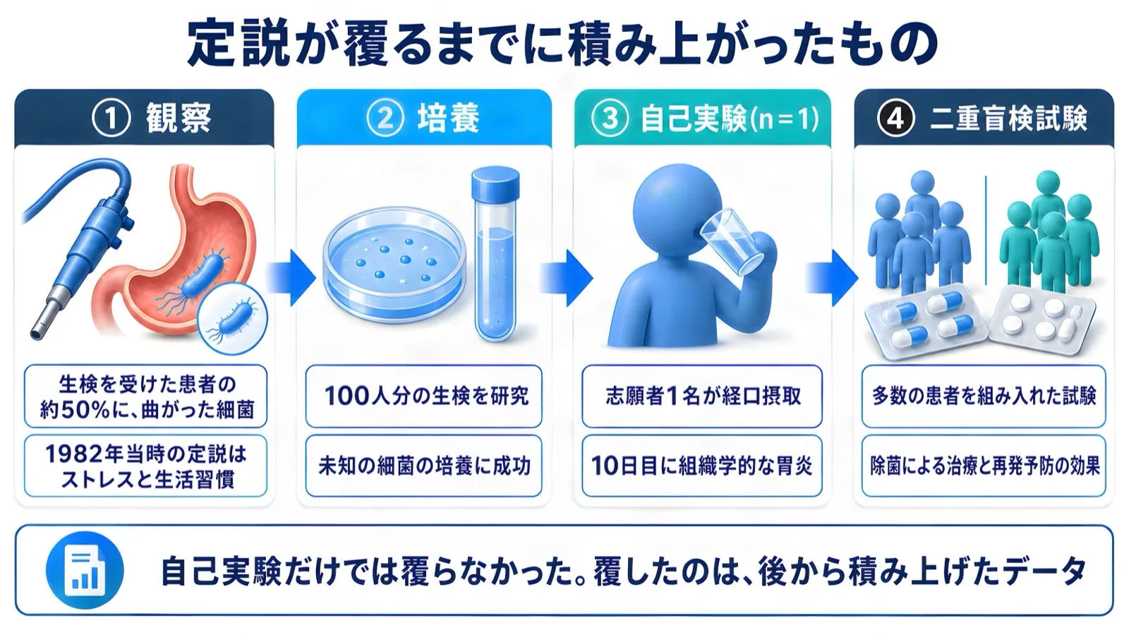 観察、培養、自己実験、二重盲検試験。定説を覆したのは自己実験ではなく、後から積み上げたデータ
