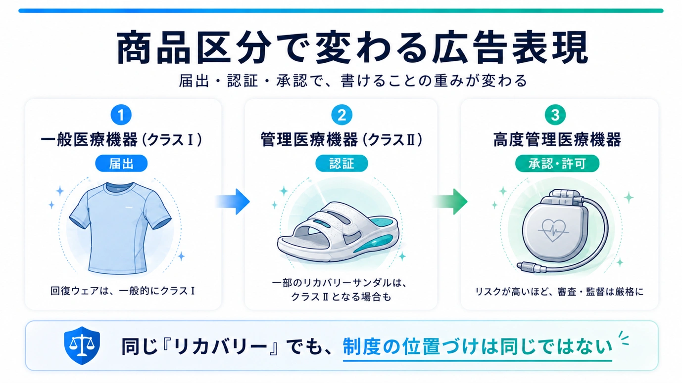 商品区分で変わる広告表現の図。一般医療機器（クラスⅠ）は届出、管理医療機器（クラスⅡ）は認証、高度管理医療機器は承認・許可。リスクが高いほど審査・監督は厳格になる。