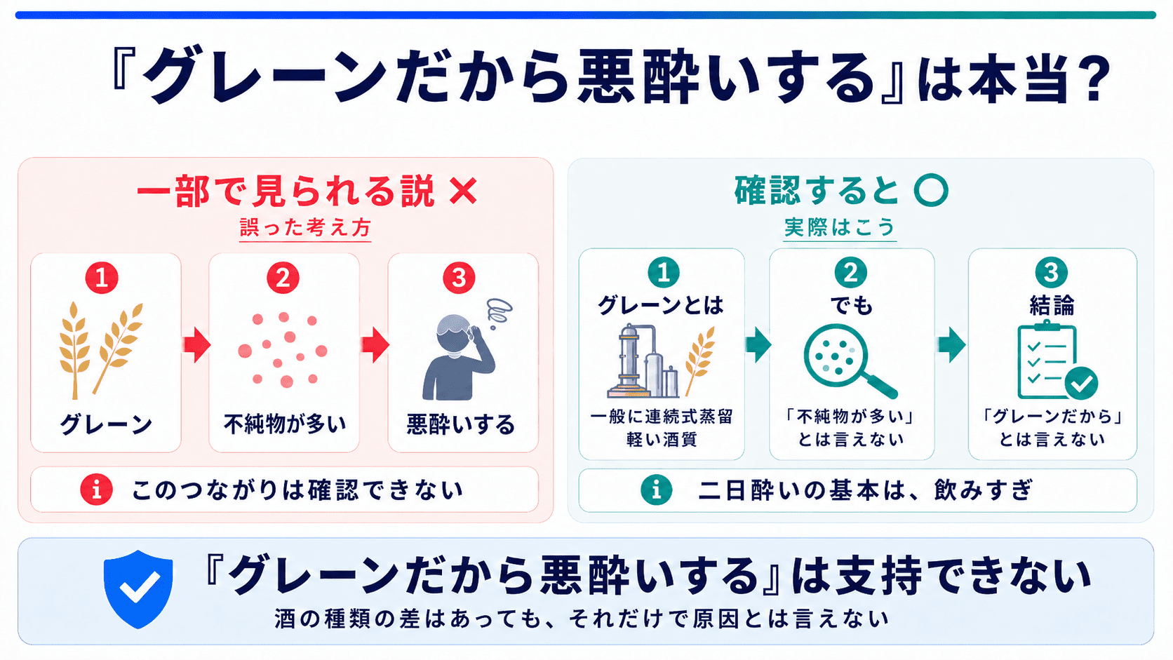 また、グレーンウイスキーは一般にモルトウイスキーより軽い酒質とされます。Scotch Whisky Associationも、グレーンウイスキーをモルトより軽い風味のスピリッツと説明しています。