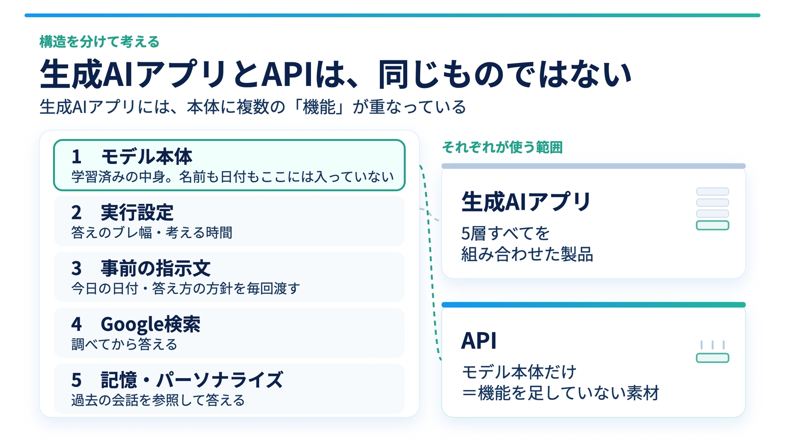 生成AIアプリとAPIの違いを示した図。生成AIアプリはモデル本体・実行設定・事前の指示文・Google検索・記憶の5層を組み合わせた製品で、APIはモデル本体だけを使う素材にあたる。