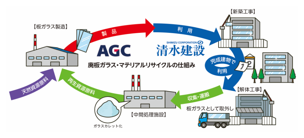分類5（実施段階） | 循環経済パートナーシップ