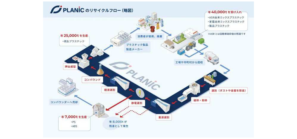 分類1（循環型の取組の分類） | 循環経済パートナーシップ