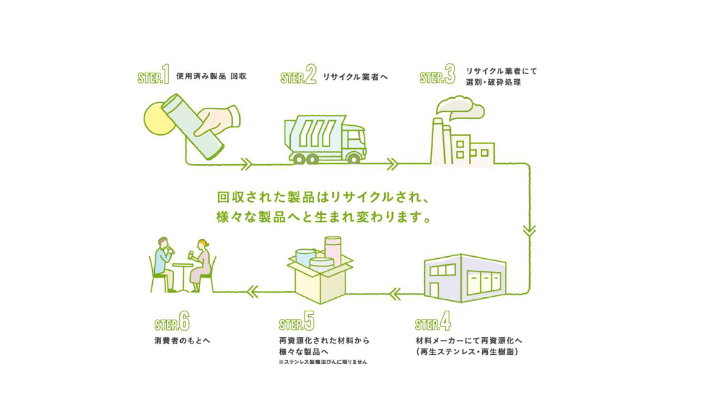 分類5（実施段階） | 循環経済パートナーシップ