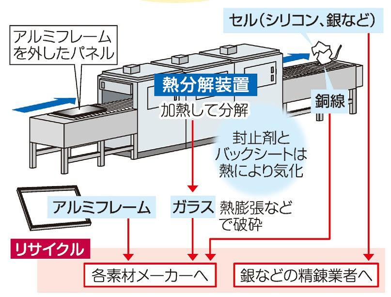 分類1（循環型の取組の分類） | 循環経済パートナーシップ