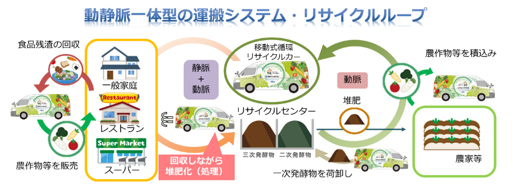 動静脈一体型運搬システム・リサイクルループ実証実験の開始について