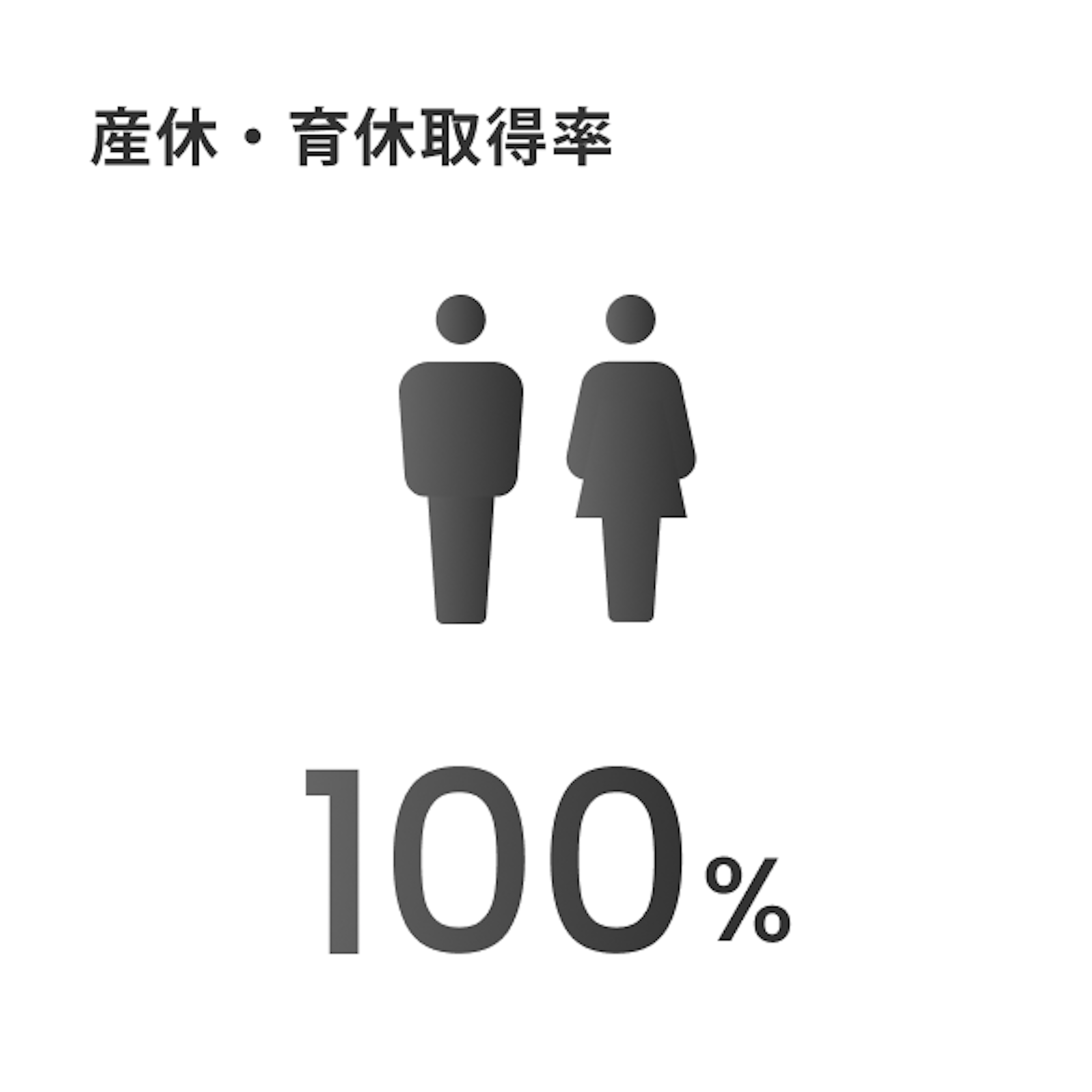 産休育休取得率:100%
