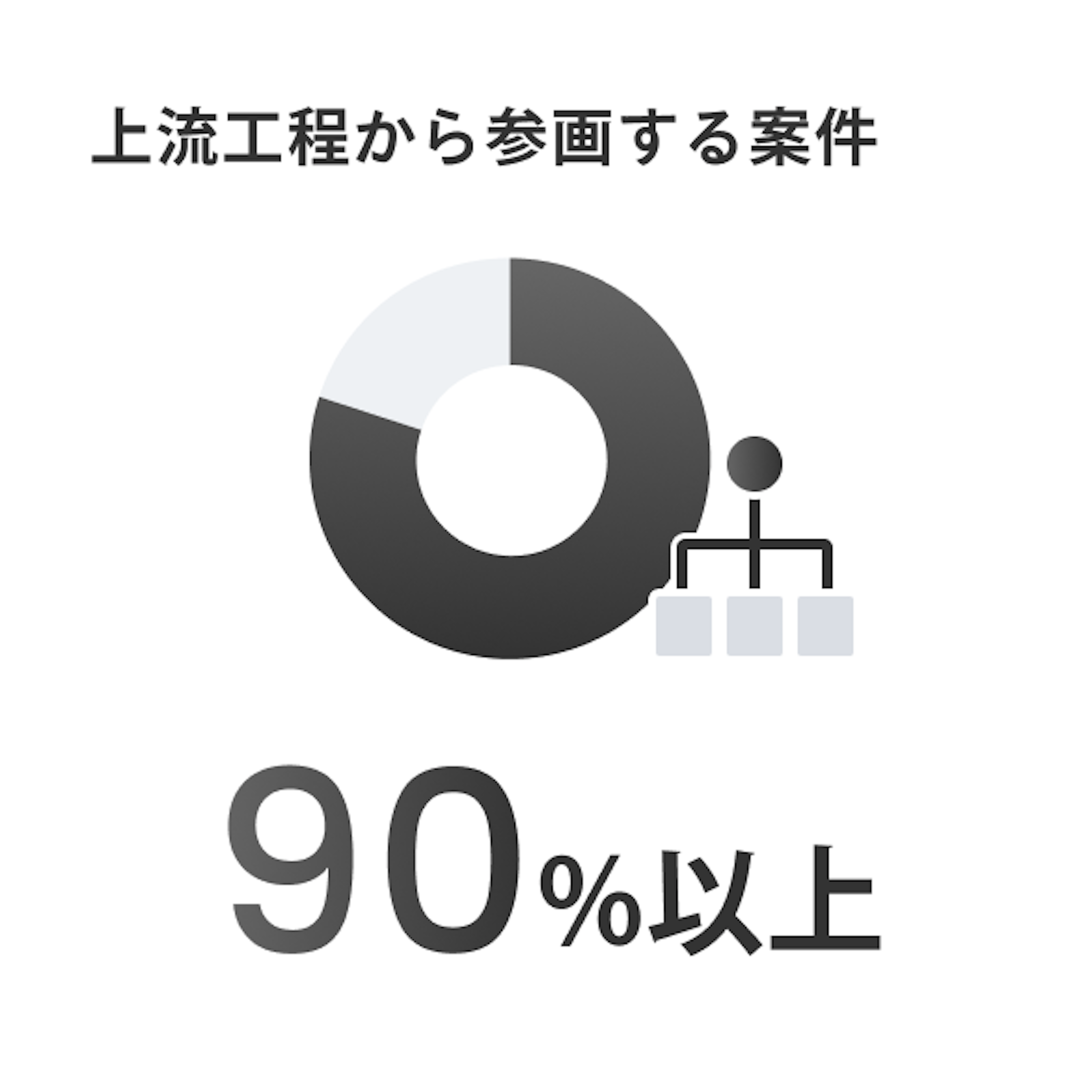 上流工程(要件定義以上)から参画する案件比率:90%以上