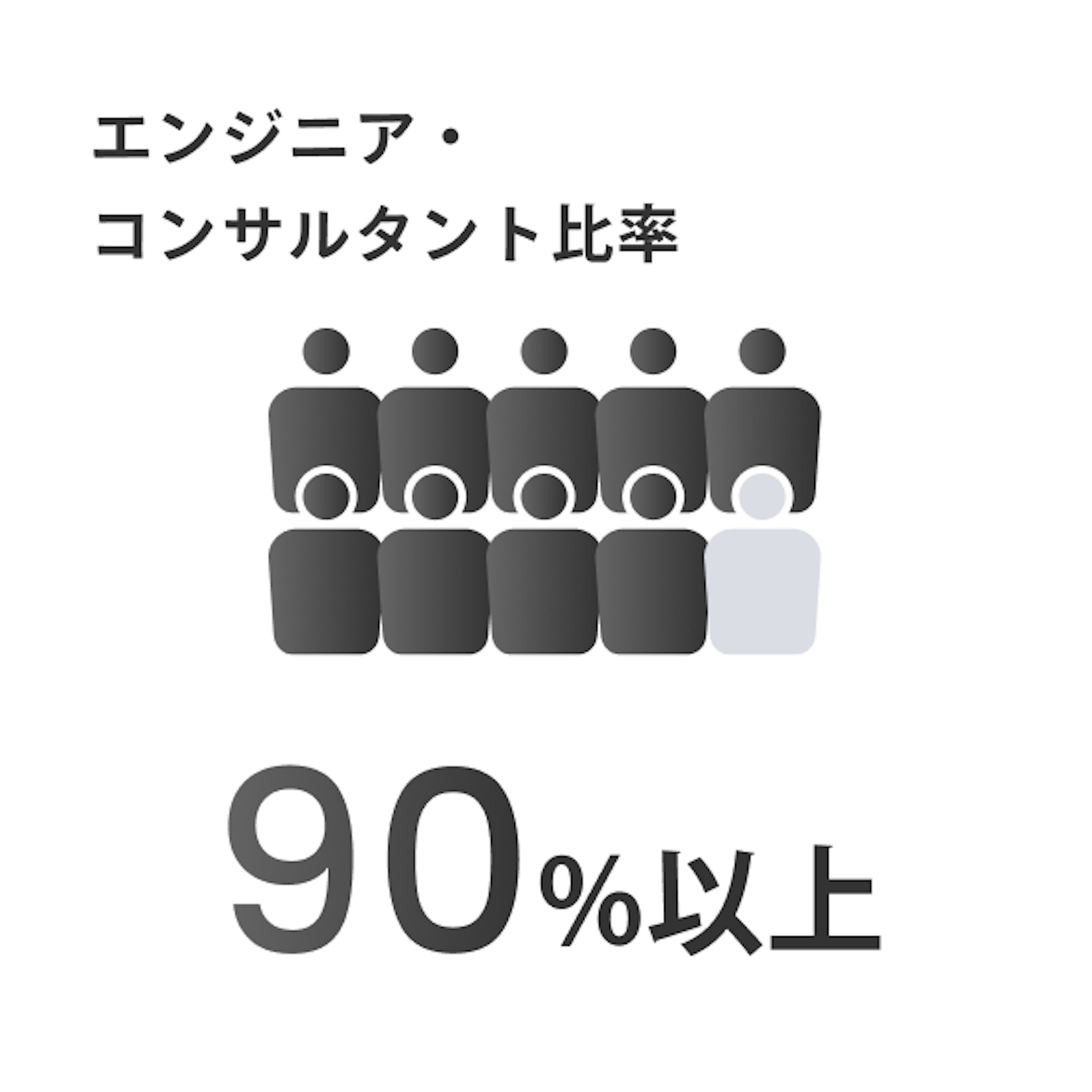 エンジニア・コンサルタント比率:90%以上