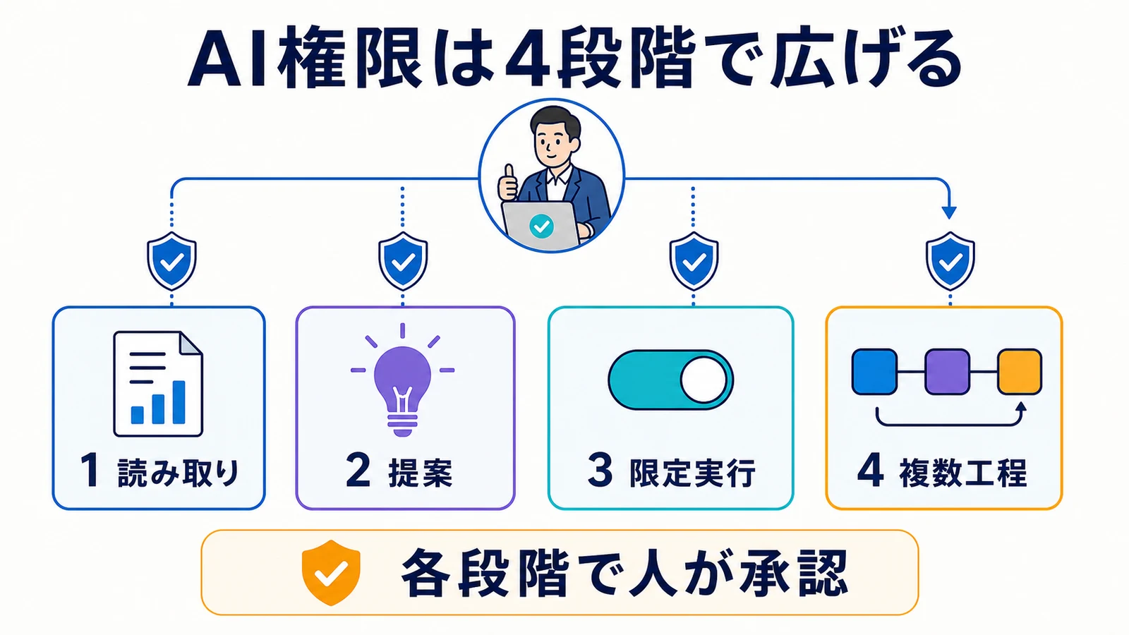 AIへの権限を読み取り、提案、限定実行、複数工程の4段階で広げる承認モデル