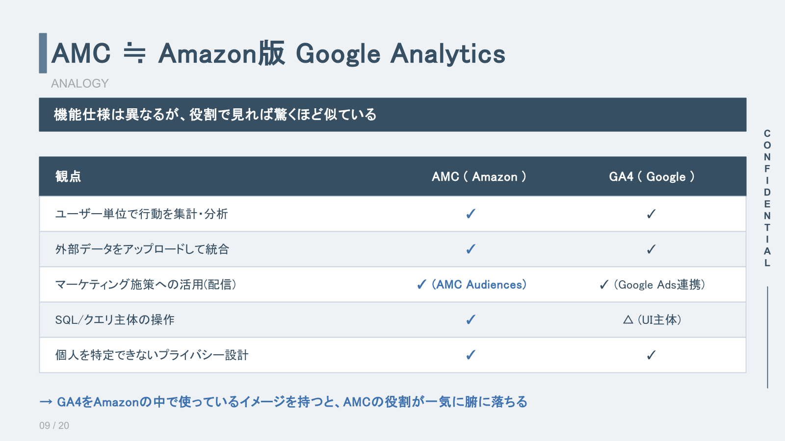 AMCとGA4の機能比較