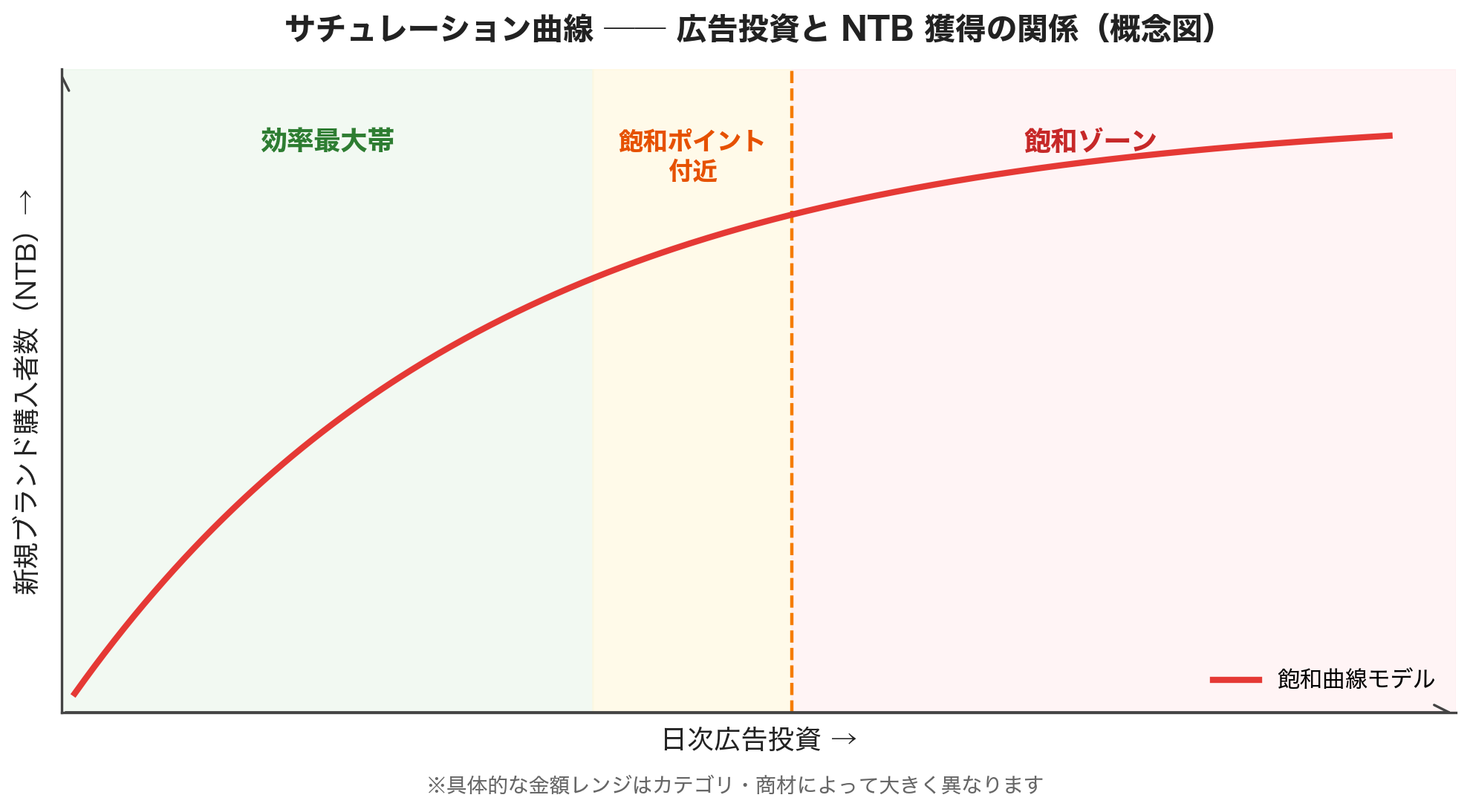 NTB飽和曲線のイメージ。横軸が日次広告投資額、縦軸が新規カスタマー(NTB)数。一定ラインを超えると獲得効率が鈍化し始める