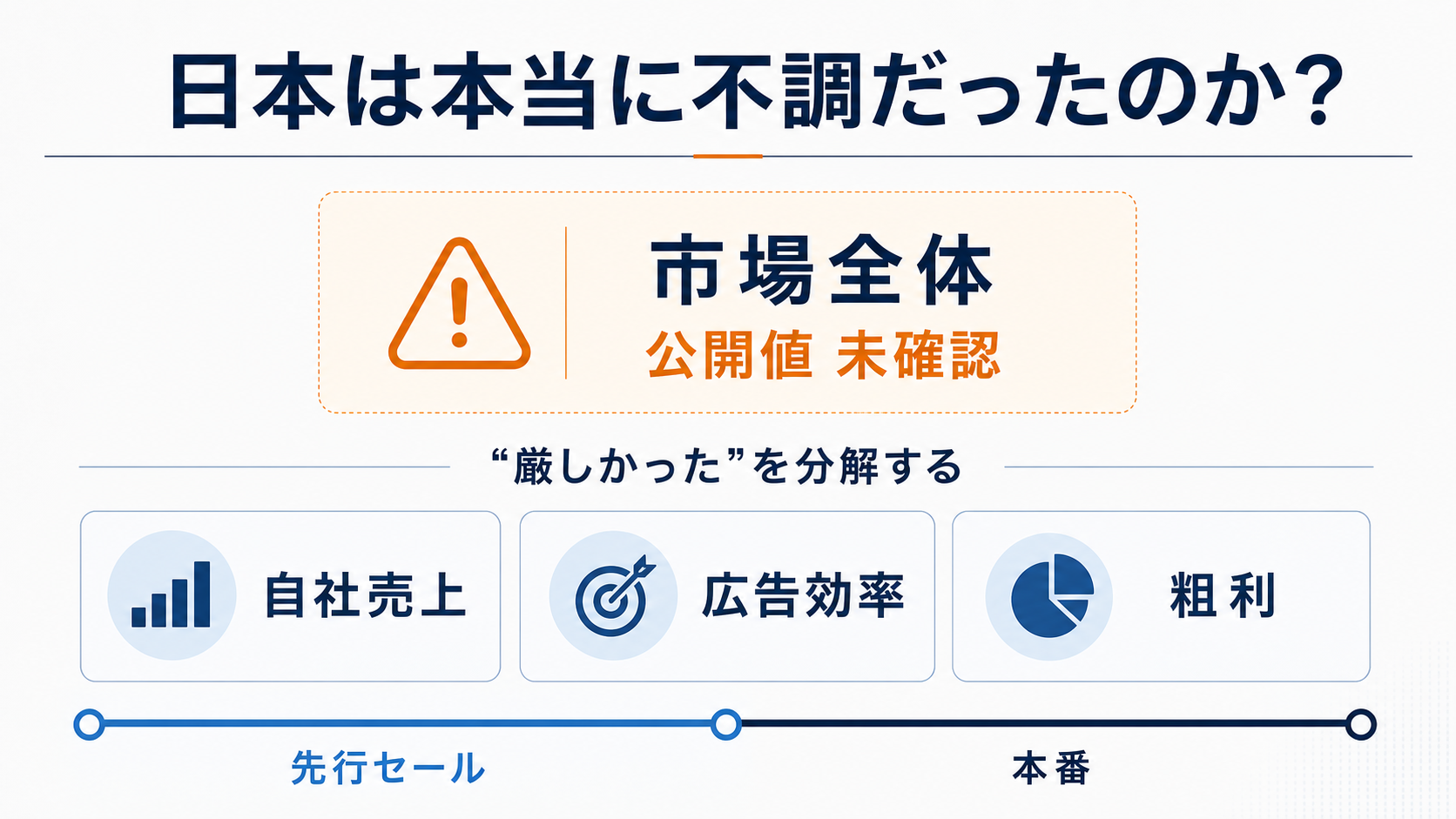 日本のプライムデー評価を市場、自社売上、広告効率、粗利、開催期間に分解する図解