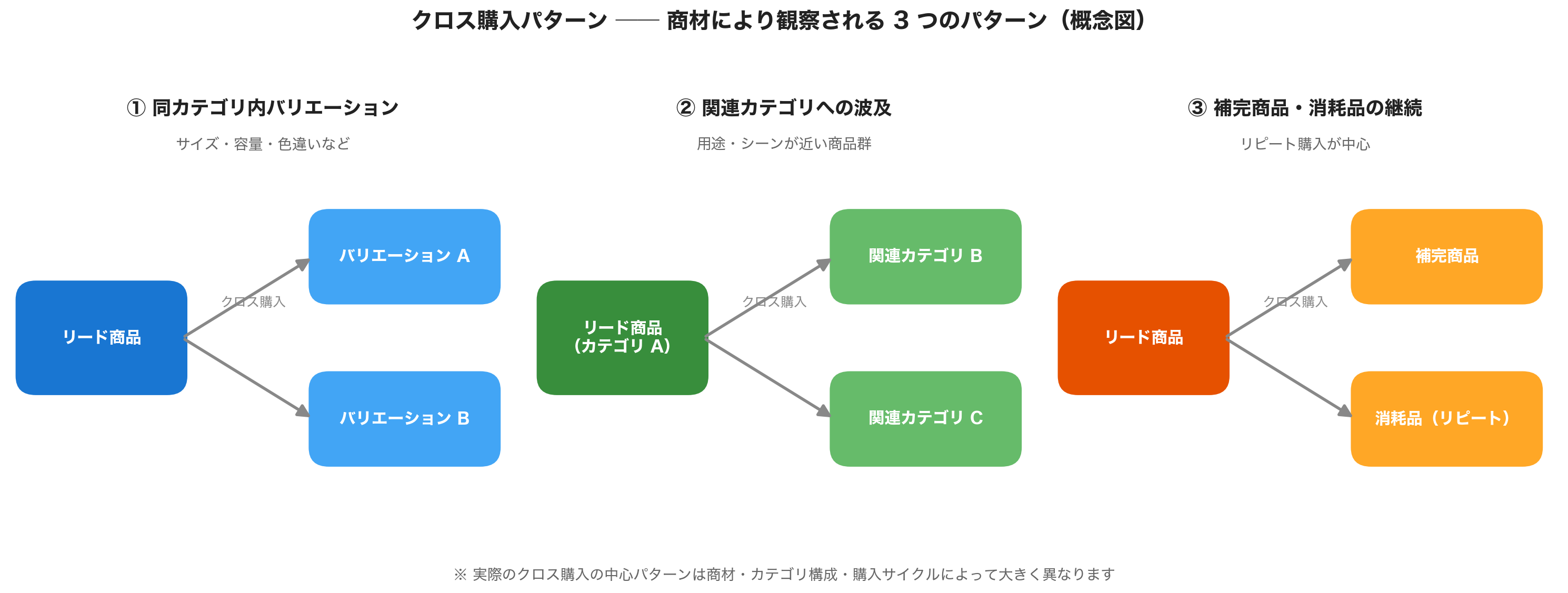 クロス購入パターンの概念図。商材によって、同カテゴリ内のバリエーション遷移・関連カテゴリへの波及・補完商品の継続購入など、中心となるパターンは異なる