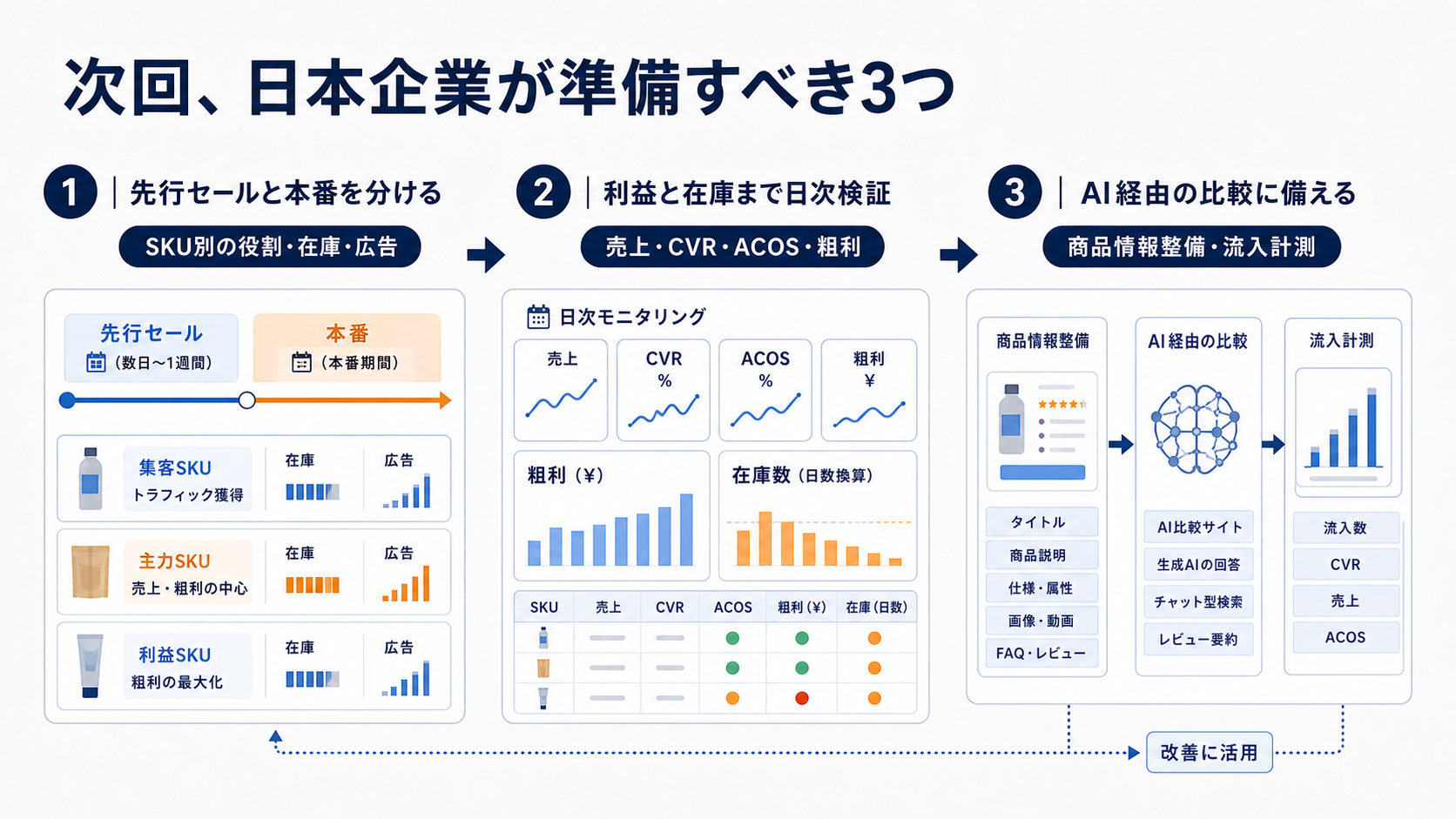 次回の大型セールに向けた商戦設計、利益検証、AI流入対策の3ステップ