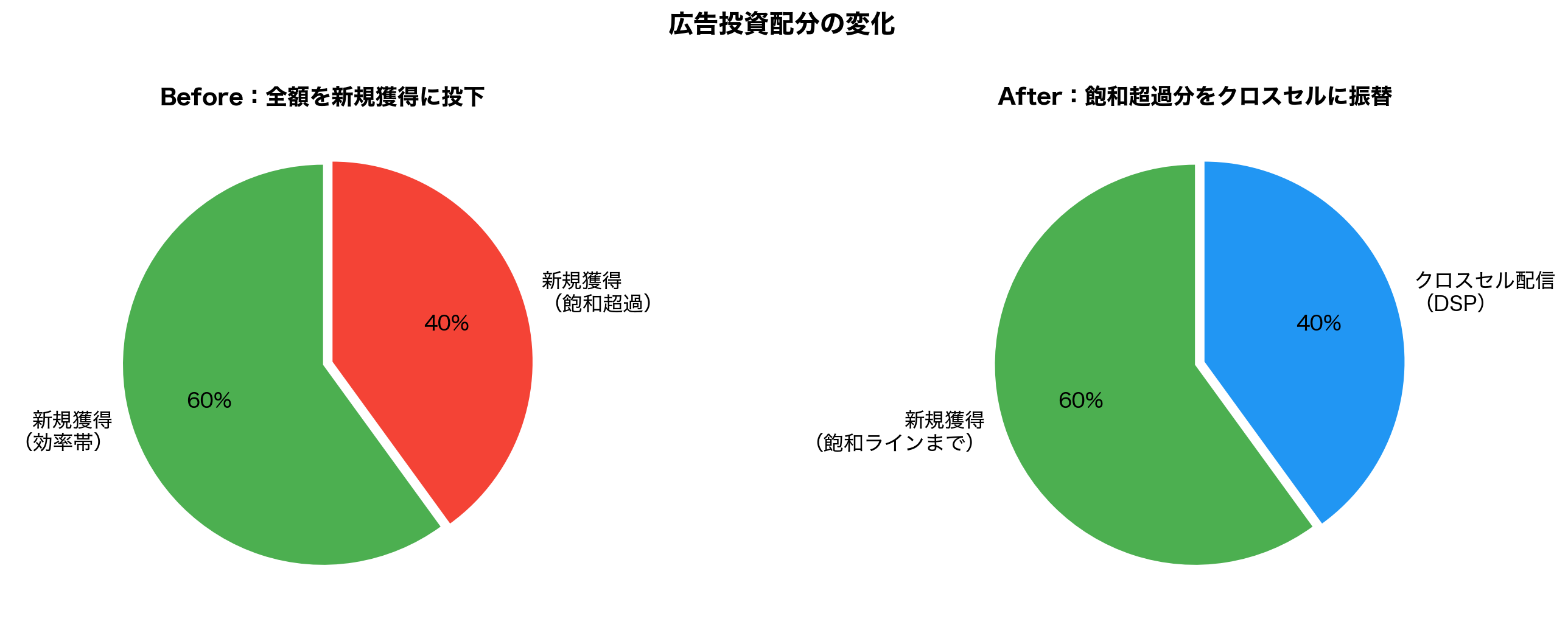 Before/Afterの予算配分イメージ。飽和ラインを基準に、新規獲得投資とクロスセル投資を分離