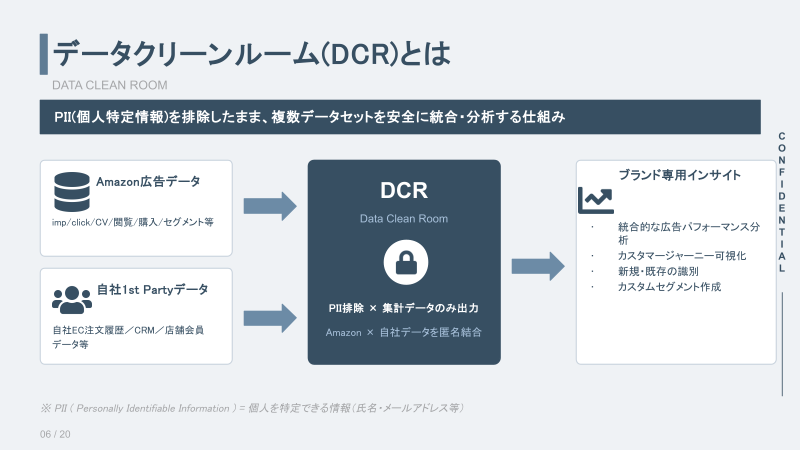 データクリーンルーム（DCR）の仕組み