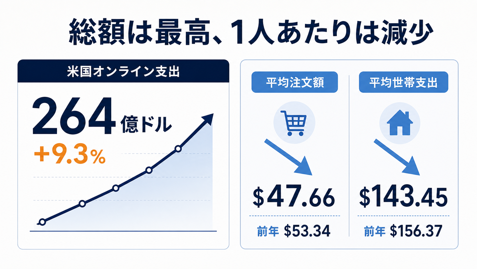 米国オンライン支出の総額増加と平均注文額・平均世帯支出の減少を比較した図解