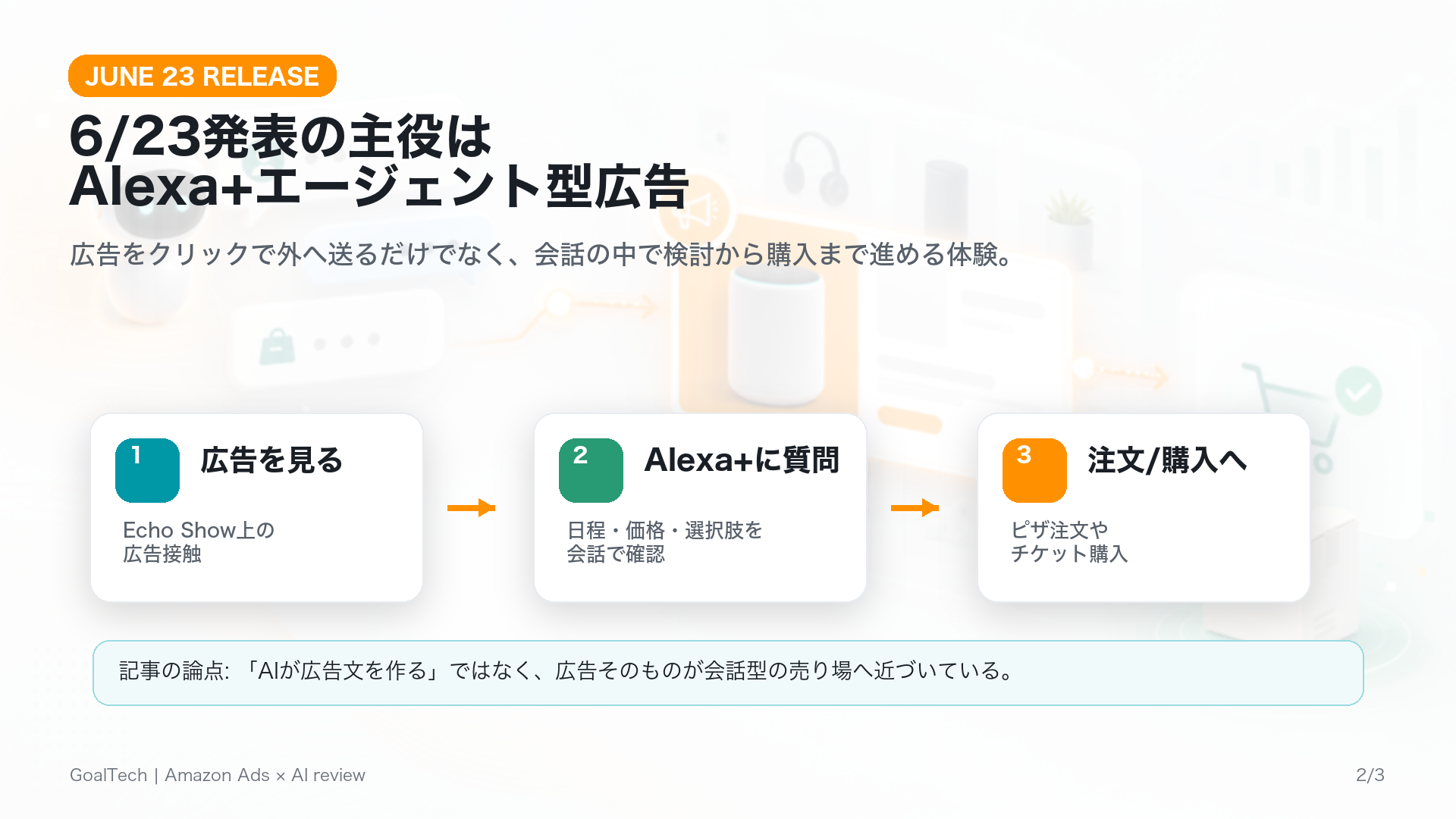 Alexa+エージェント型広告で広告接触から会話、注文や購入まで進む流れを示す図解スライド