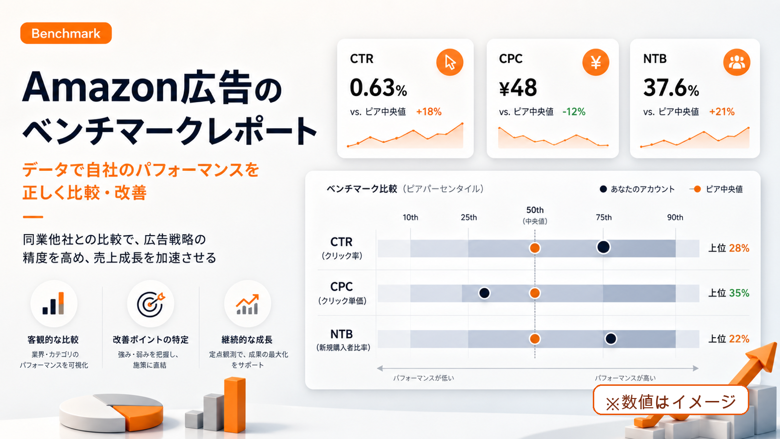 Amazon Ads Benchmarksレポートの使い方：CTR・CPC・NTBをカテゴリ平均で判断する方法