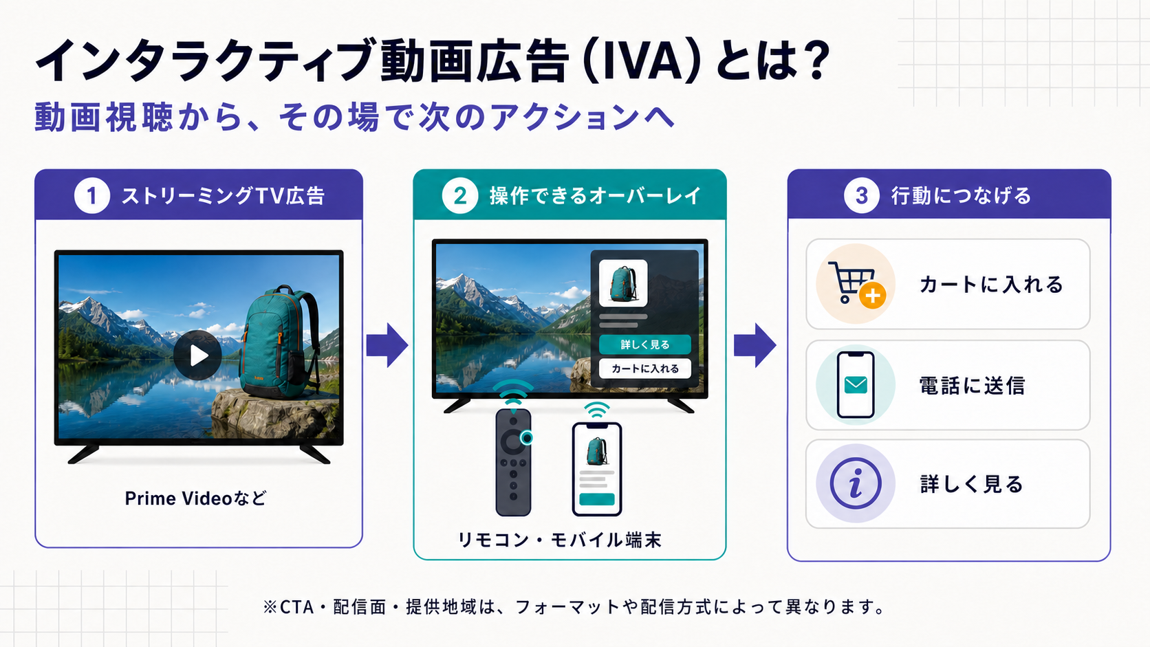 インタラクティブ動画広告（IVA）の仕組みを示す図解
