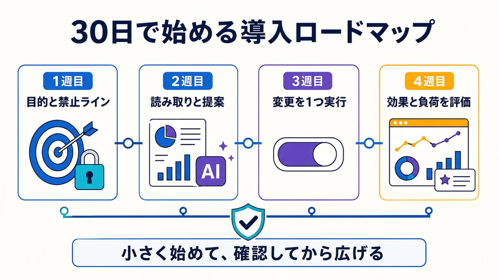 Amazon広告AIを目的設定、読み取りと提案、限定変更、効果評価の4週間で導入するロードマップ