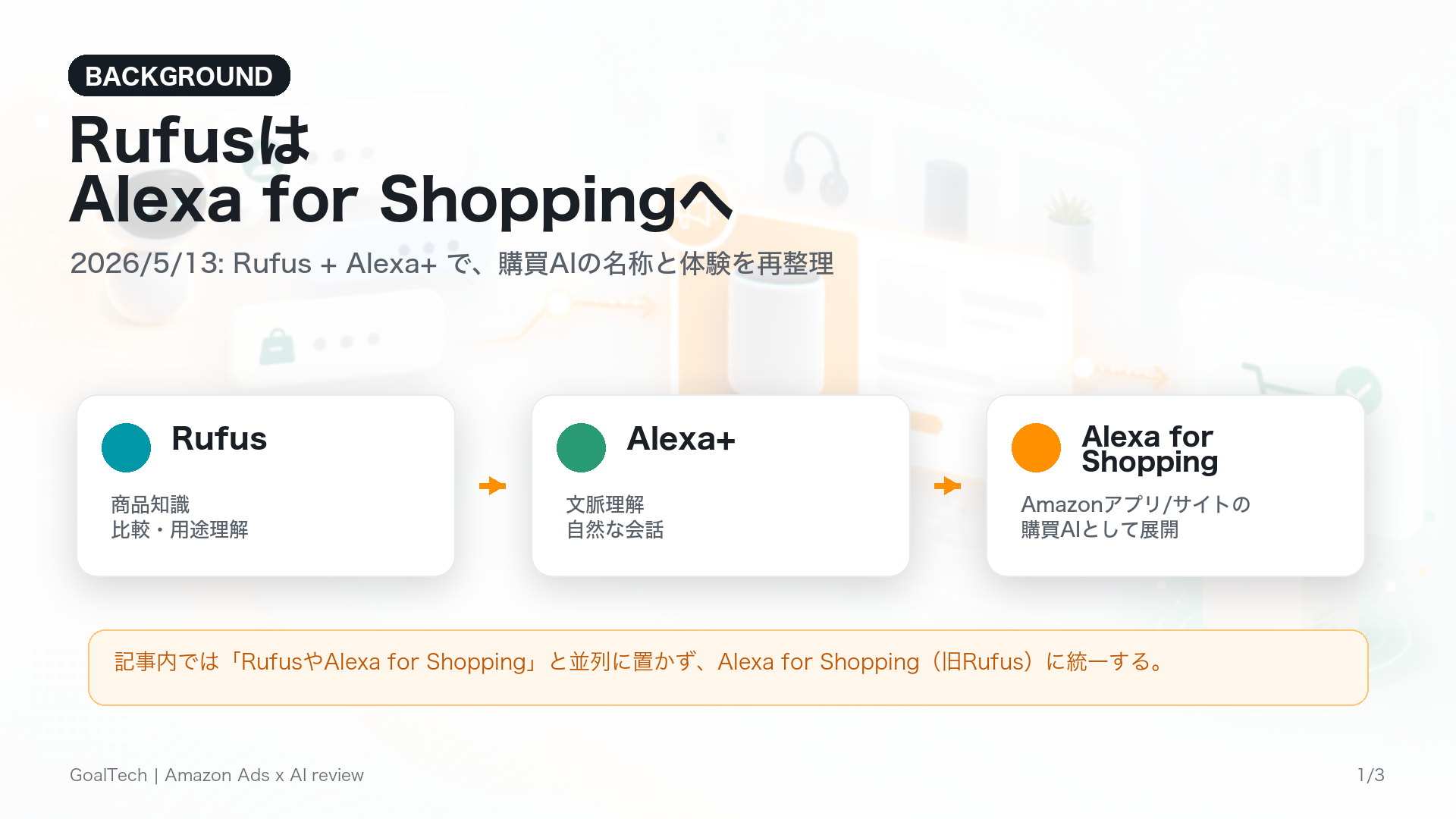 RufusとAlexa+がAlexa for Shoppingとして再整理された背景を示す図解スライド