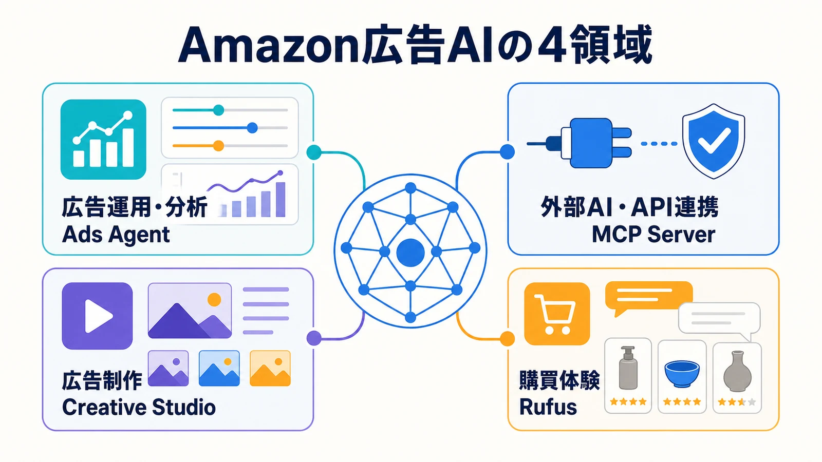 Amazon広告AIを広告運用・分析、外部AI・API連携、広告制作、購買体験の4領域に整理した図