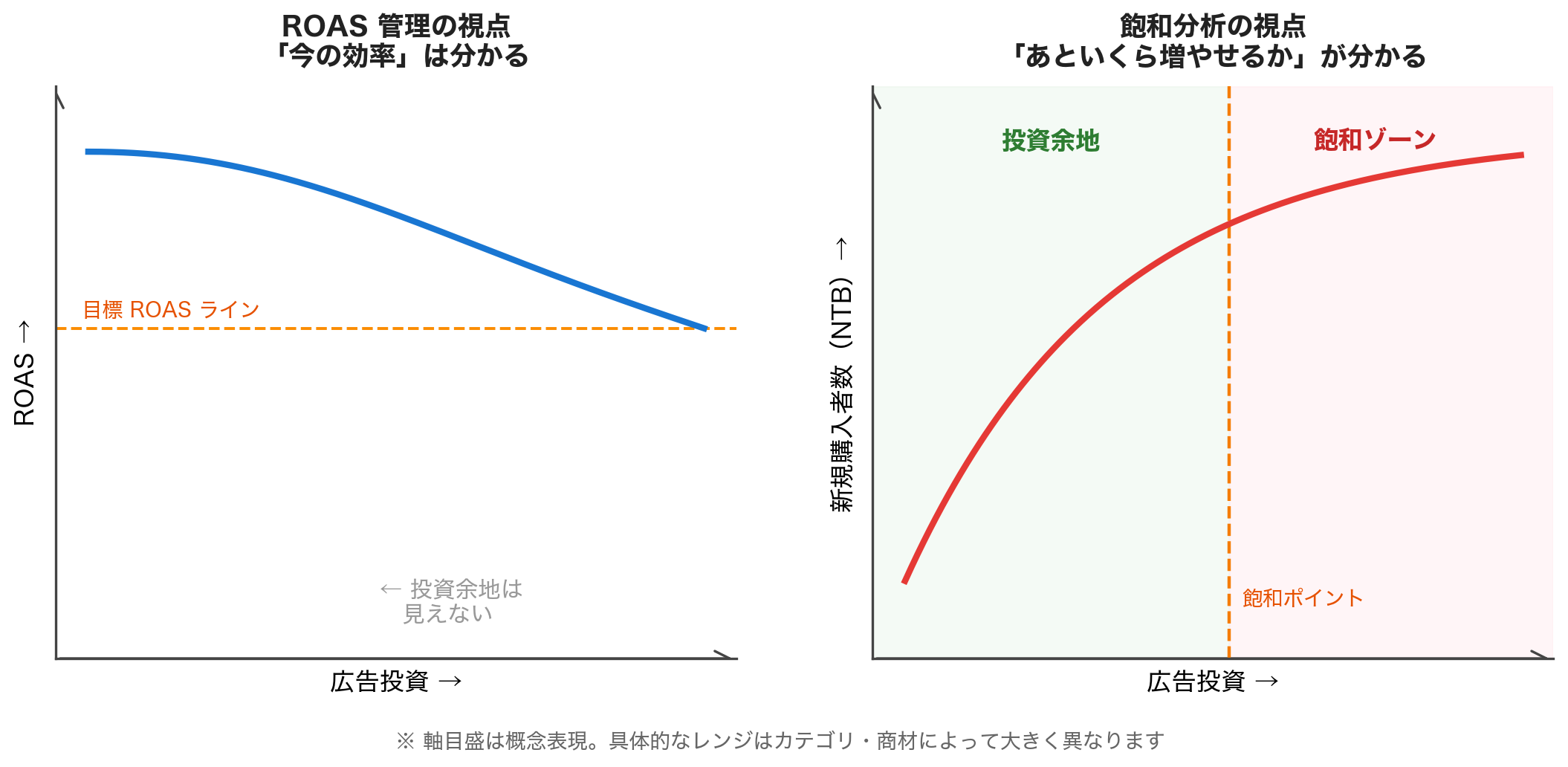 ROAS管理と飽和分析の視点の違い。ROASは「効率」を、飽和分析は「NTB獲得の投資余地」を可視化する